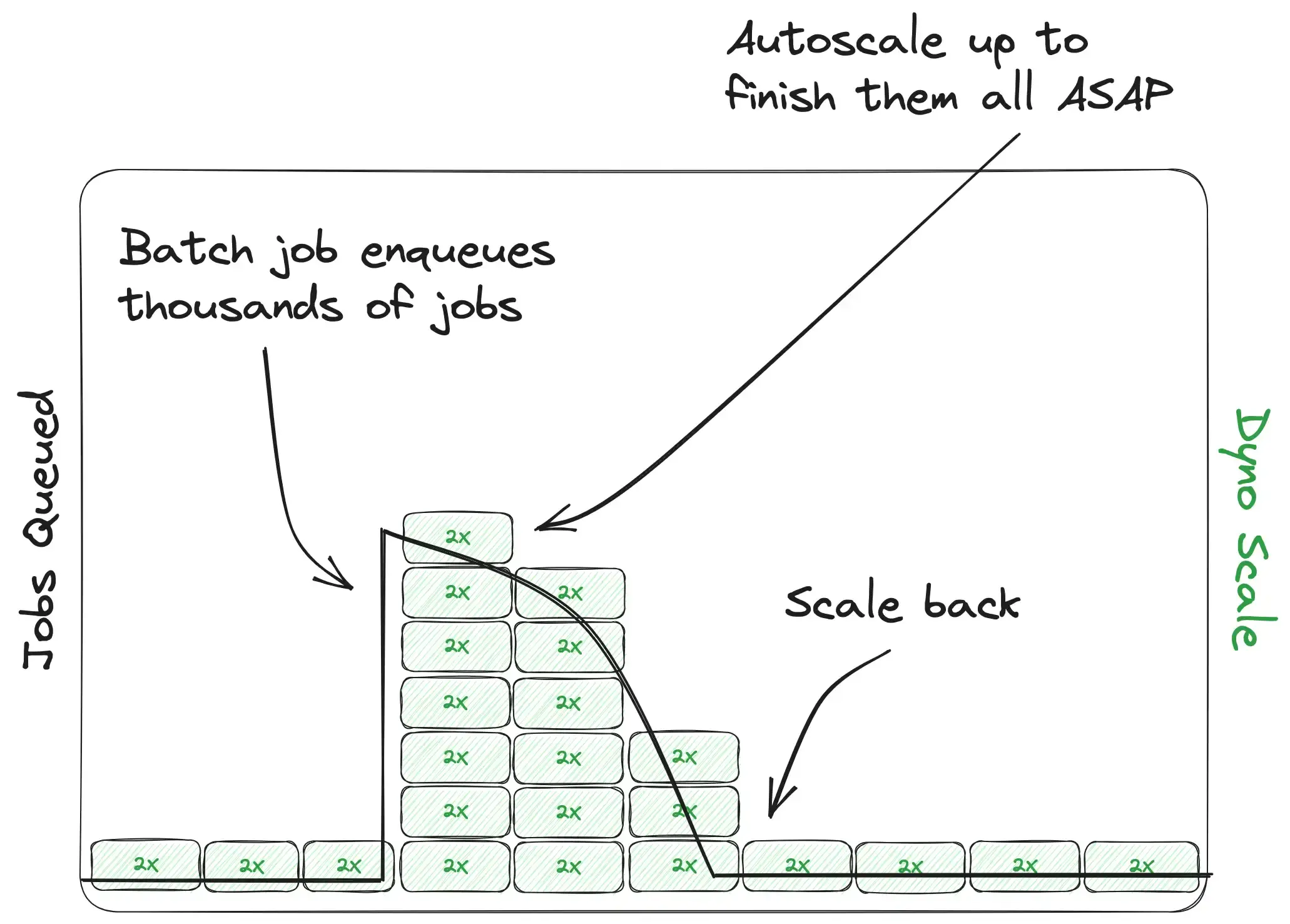Background job dynos scaling up as more background jobs are kicked off