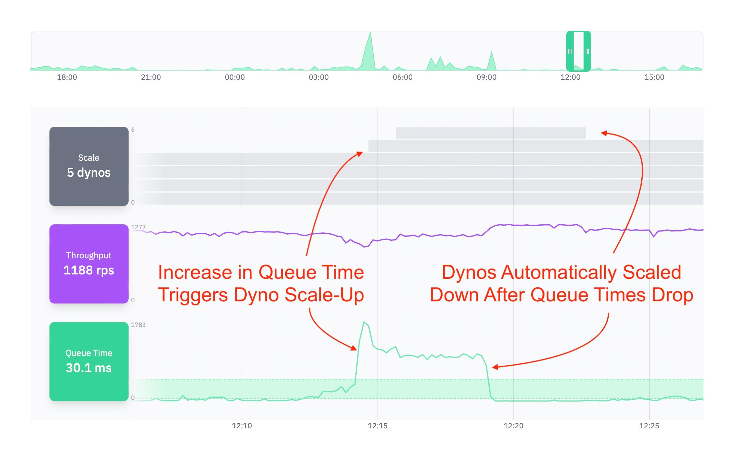 Screen shot of Judoscale autoscaling via request queue time