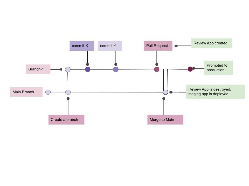 Heroku Pipelines workflow