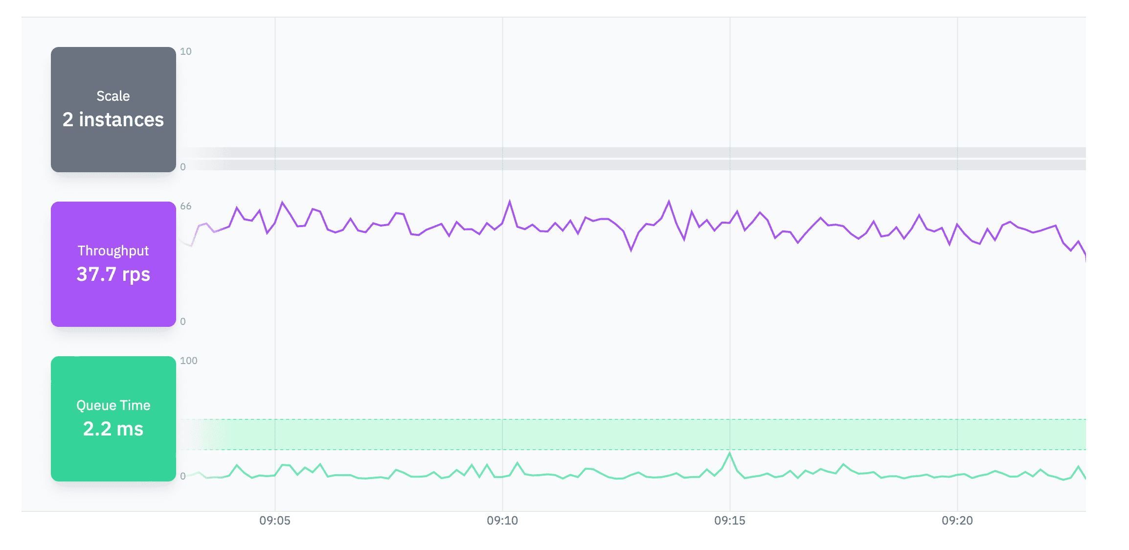Screenshot: scaling charts in Judoscale
