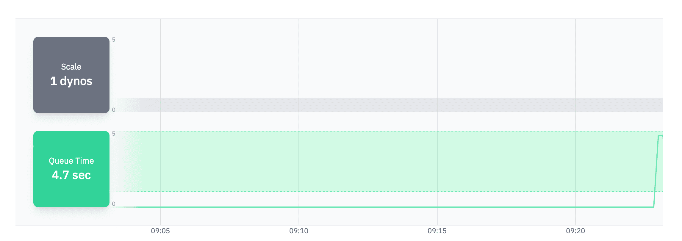 Screenshot of increasing queue time